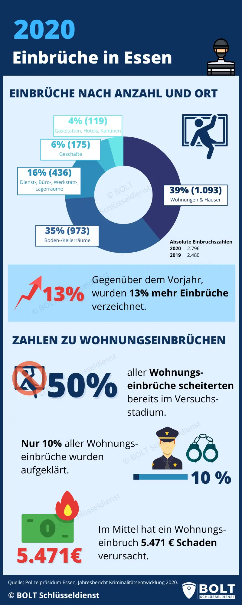 Infografik zu Einbruchsstatistik zur Stadt Essen in 2020